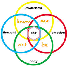 Realization Coaching start with awareness